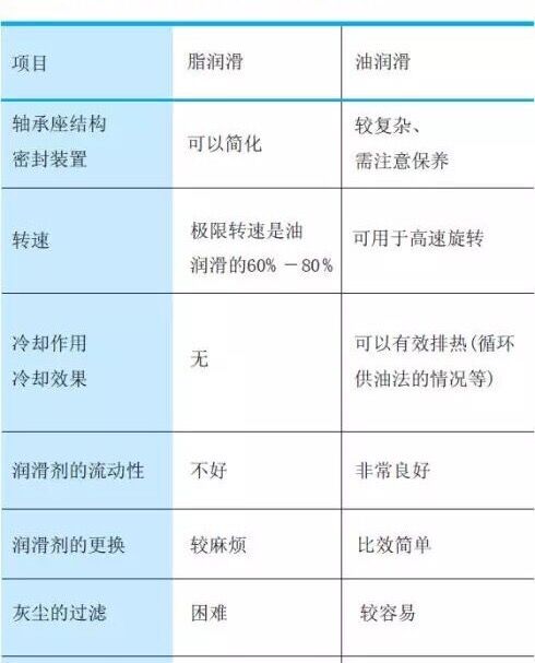 交叉滾子軸承的潤滑選擇，一眼就能看懂！